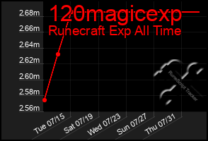 Total Graph of 120magicexp