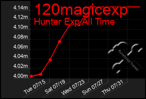 Total Graph of 120magicexp