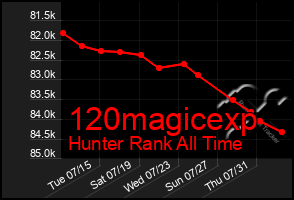 Total Graph of 120magicexp