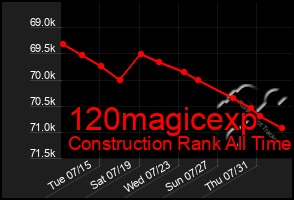 Total Graph of 120magicexp