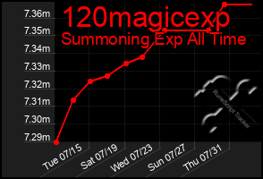 Total Graph of 120magicexp