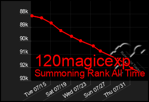 Total Graph of 120magicexp