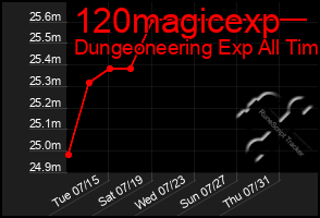 Total Graph of 120magicexp