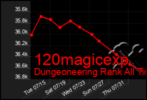 Total Graph of 120magicexp