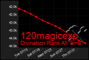 Total Graph of 120magicexp