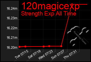 Total Graph of 120magicexp