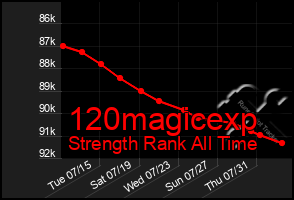 Total Graph of 120magicexp