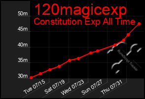 Total Graph of 120magicexp