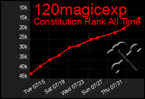 Total Graph of 120magicexp