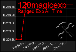 Total Graph of 120magicexp