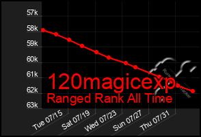 Total Graph of 120magicexp