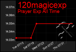 Total Graph of 120magicexp