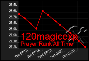 Total Graph of 120magicexp