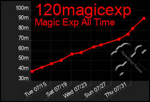 Total Graph of 120magicexp