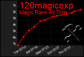 Total Graph of 120magicexp