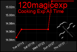 Total Graph of 120magicexp