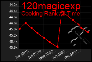 Total Graph of 120magicexp