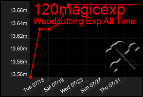 Total Graph of 120magicexp