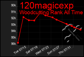 Total Graph of 120magicexp