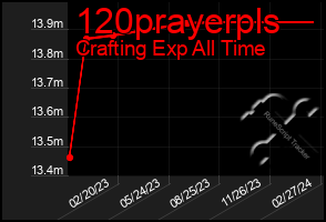 Total Graph of 120prayerpls