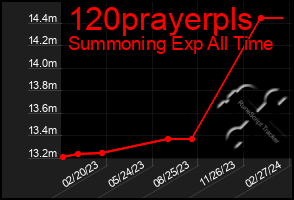 Total Graph of 120prayerpls