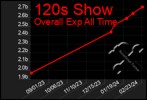 Total Graph of 120s Show