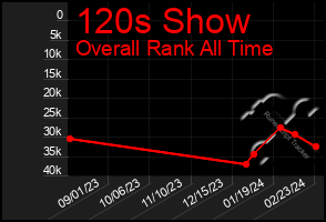 Total Graph of 120s Show