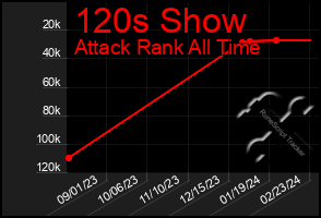 Total Graph of 120s Show