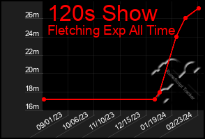 Total Graph of 120s Show