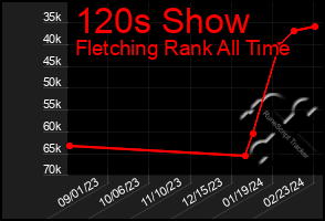 Total Graph of 120s Show