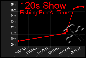 Total Graph of 120s Show