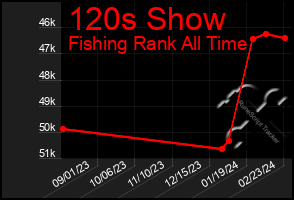 Total Graph of 120s Show