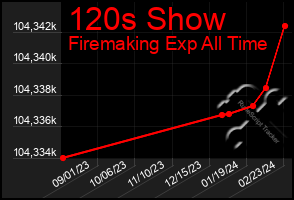 Total Graph of 120s Show