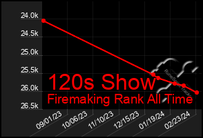 Total Graph of 120s Show