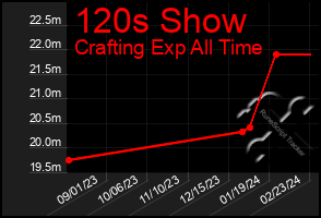 Total Graph of 120s Show