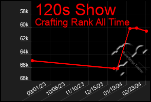 Total Graph of 120s Show