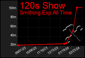 Total Graph of 120s Show