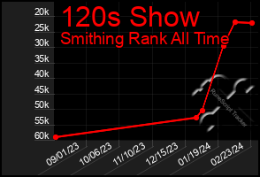 Total Graph of 120s Show