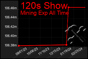 Total Graph of 120s Show