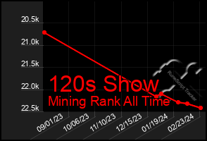 Total Graph of 120s Show