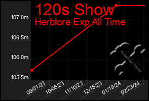 Total Graph of 120s Show