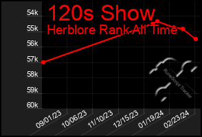 Total Graph of 120s Show