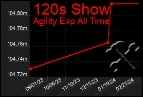 Total Graph of 120s Show