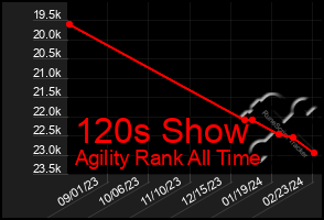 Total Graph of 120s Show