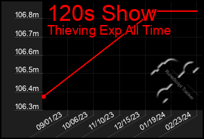 Total Graph of 120s Show