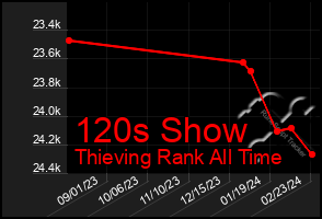 Total Graph of 120s Show