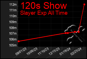 Total Graph of 120s Show