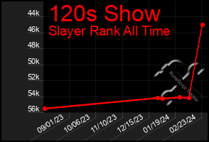 Total Graph of 120s Show