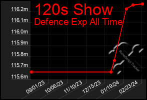 Total Graph of 120s Show