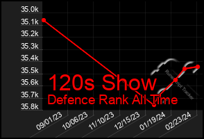 Total Graph of 120s Show